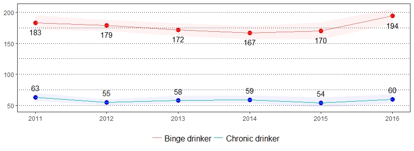 Alcohol Consumption Prevalence per 1,000 Pennsylvania Population, <br>Pennsylvania Adults, 2011-2016